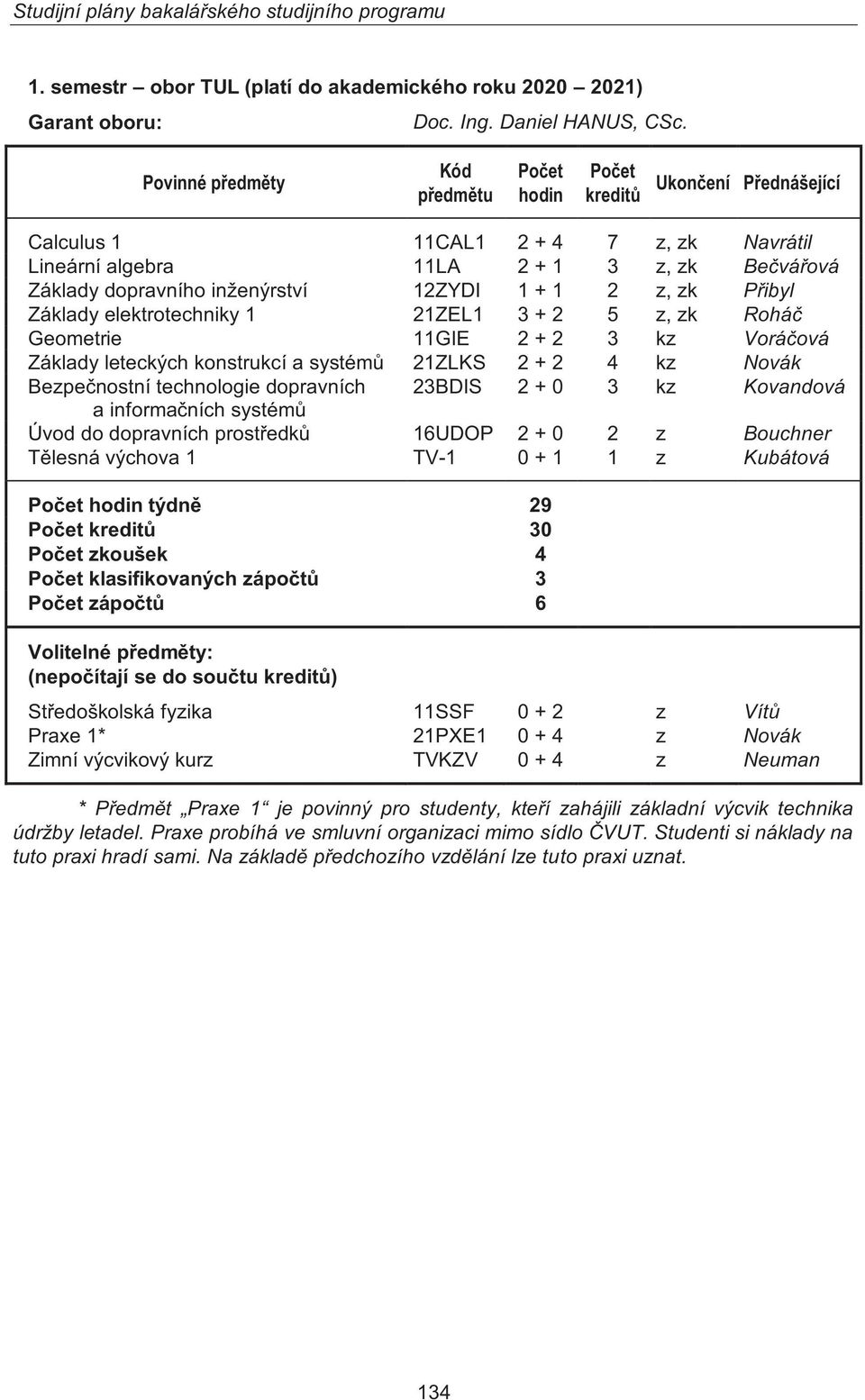 23BDIS 2 + 0 3 kz Kovandová a informačních systémů Úvod do dopravních prostředků 16UDOP 2 + 0 2 z Bouchner Tělesná výchova 1 TV-1 0 + 1 1 z Kubátová týdně 29 30 zkoušek 4 klasifikovaných zápočtů 3