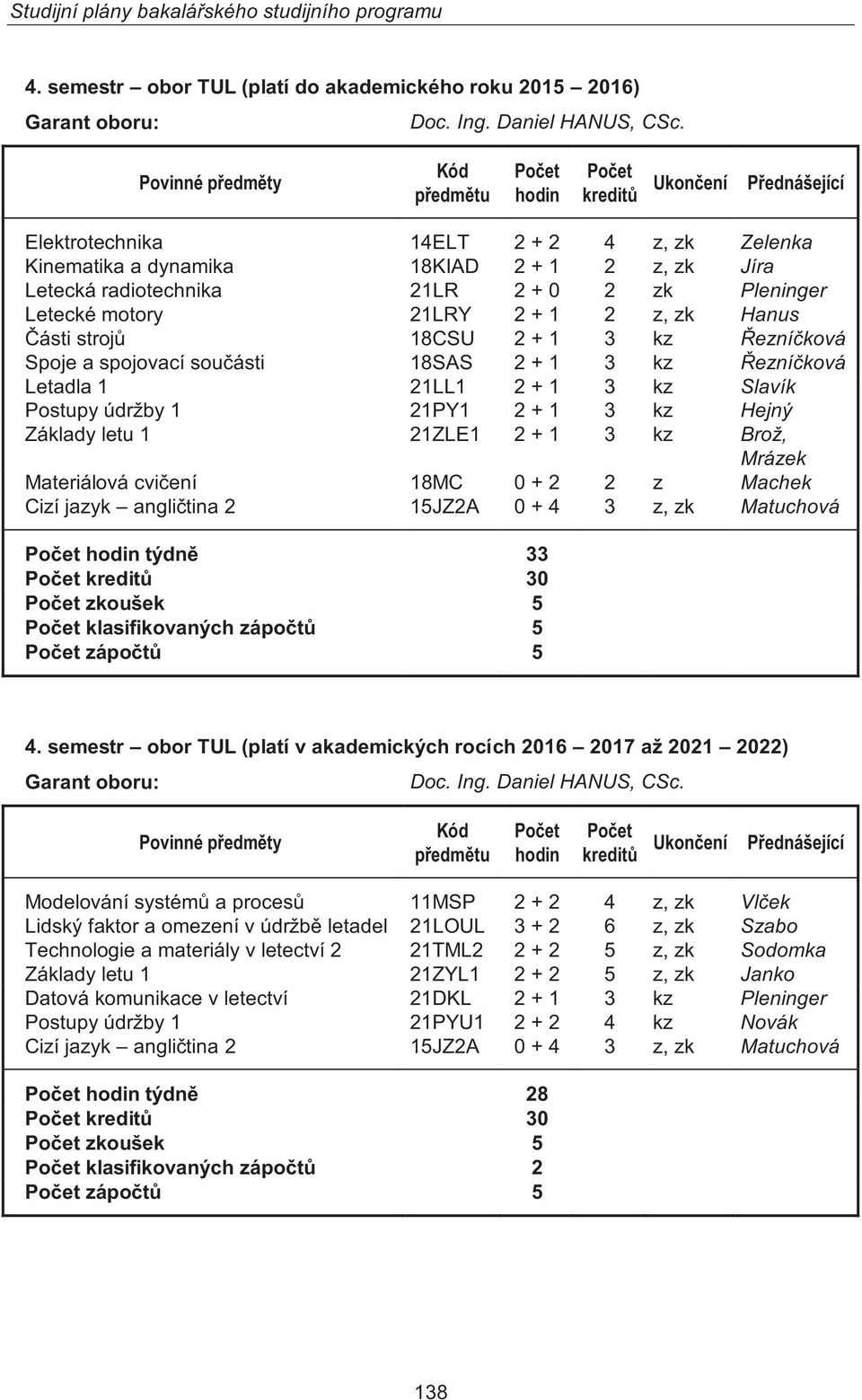 3 kz Hejný Základy letu 1 21ZLE1 2 + 1 3 kz Brož, Mrázek Materiálová cvičení 18MC 0 + 2 2 z Machek Cizí jazyk angličtina 2 15JZ2A 0 + 4 3 z, zk Matuchová týdně 33 30 zkoušek 5 klasifikovaných zápočtů