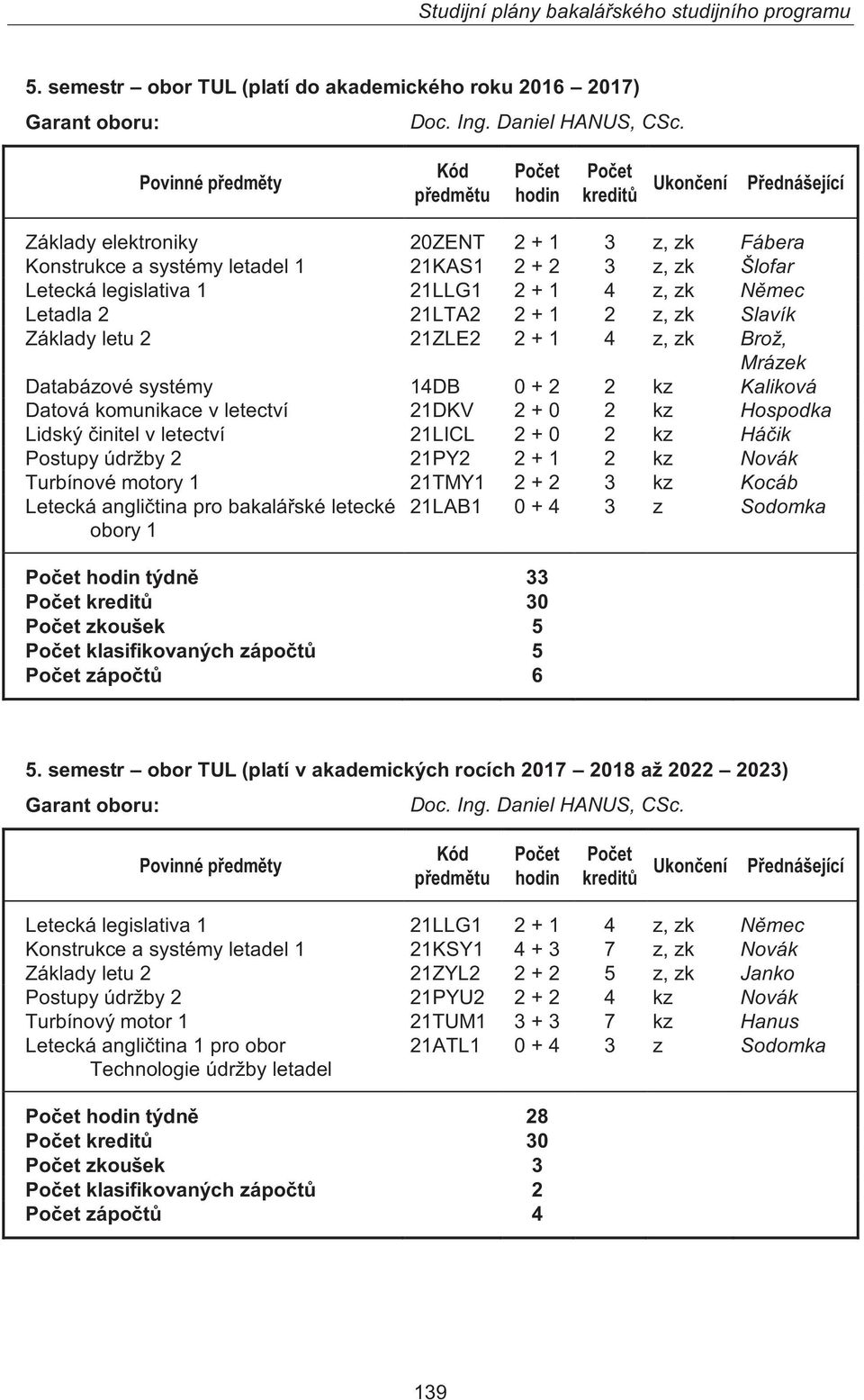 Hospodka Lidský činitel v letectví 21LICL 2 + 0 2 kz Háčik Postupy údržby 2 21PY2 2 + 1 2 kz Novák Turbínové motory 1 21TMY1 2 + 2 3 kz Kocáb Letecká angličtina pro bakalářské letecké 21LAB1 0 + 4 3