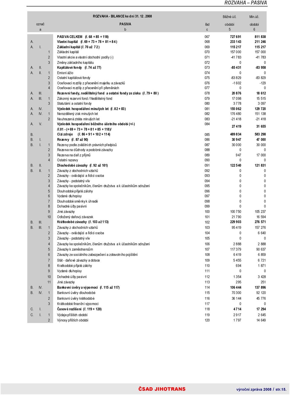 70 až 72 ) 069 115 217 115 217 1 Základní kapitál 070 157 000 157 000 2 Vlastní akcie a vlastní obchodní podíly (-) 071-41 783-41 783 3 Změny základního kapitálu 072 0 0 A. II. Kapitálové fondy (ř.