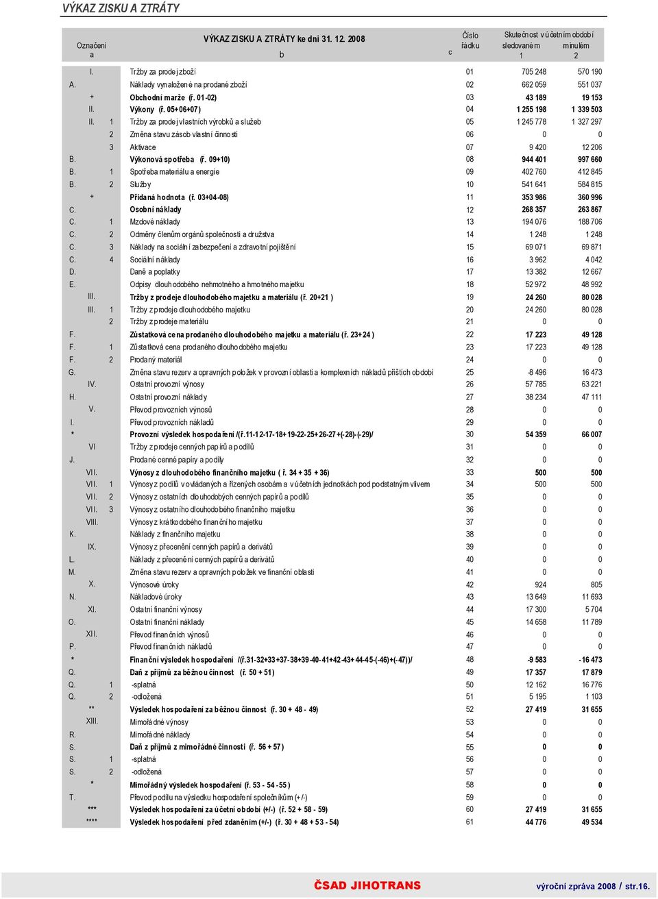 1 Tržby za prode j vlastních výrobků a služeb 05 1 245 778 1 327 297 2 Změna stavu zásob vla stn í činnosti 06 0 0 3 Aktivace 07 9 420 12 206 B. Výkonová spotřeba (ř. 09+10) 08 944 401 997 660 B.