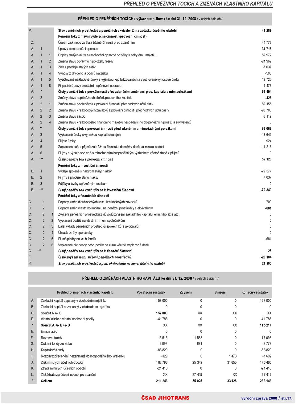 Účetn í zisk nebo ztráta z běžné činnosti před zdaně ním 44 776 A. 1 Úp ravy o nepeněžní operace 31 718 A. 1 1 Odpisy stálých aktiv a umořování op ravné po ložky k nabytému majetku 52 972 A.