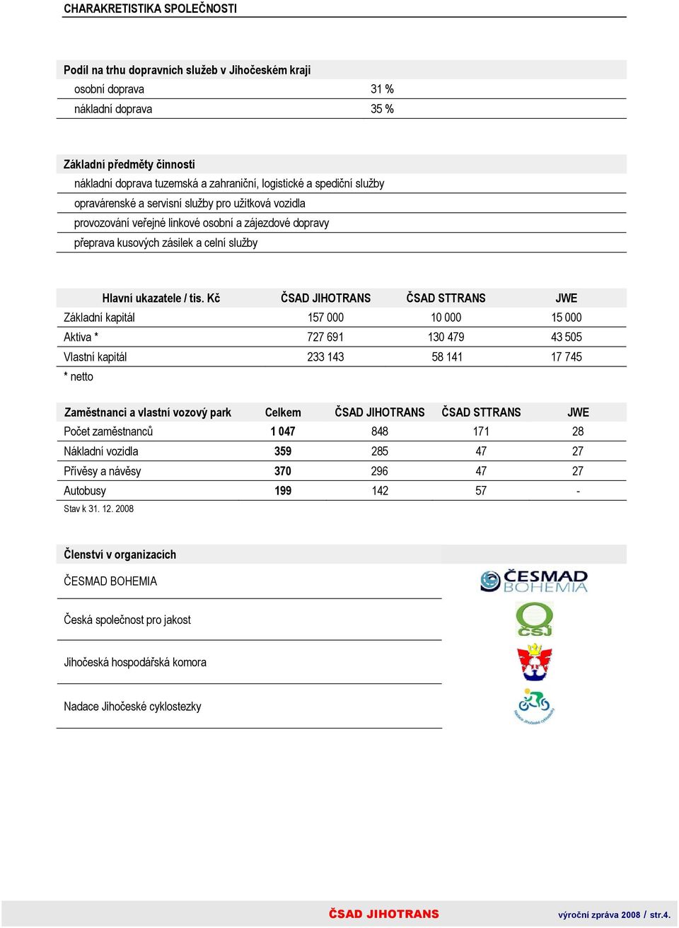 Kč ČSAD STTRANS JWE Základní kapitál 157 000 10 000 15 000 Aktiva * 727 691 130 479 43 505 Vlastní kapitál 233 143 58 141 17 745 * netto Zaměstnanci a vlastní vozový park Celkem ČSAD STTRANS JWE