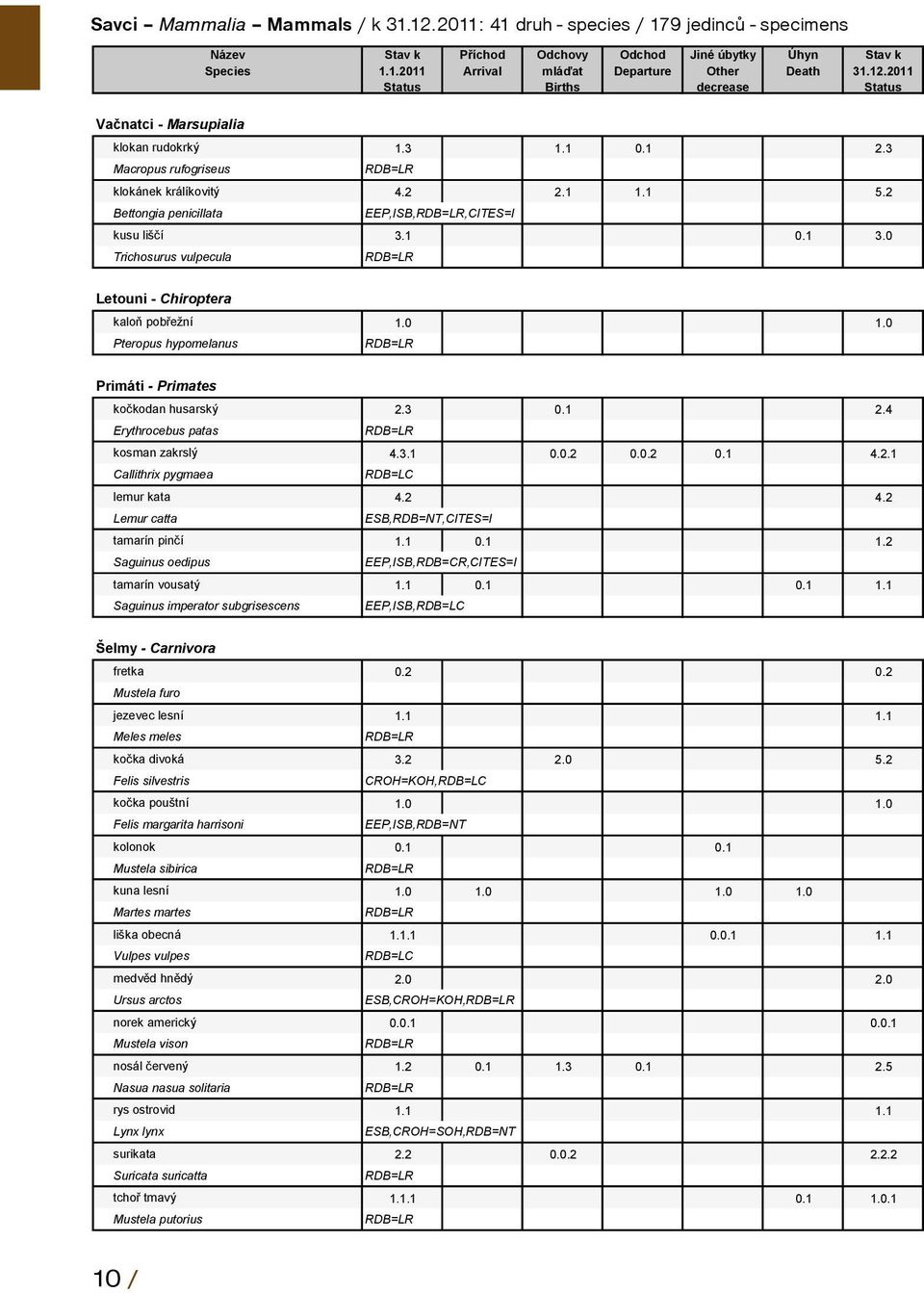 .3 Macropus rufogriseus klokánek králíkovitý 4... 5. Bettongia penicillata EEP,ISB,,CITES=I kusu liščí 3. 0. 3.0 Trichosurus vulpecula Letouni - Chiroptera kaloň pobřežní.0.0 Pteropus hypomelanus Primáti - Primates kočkodan husarský.