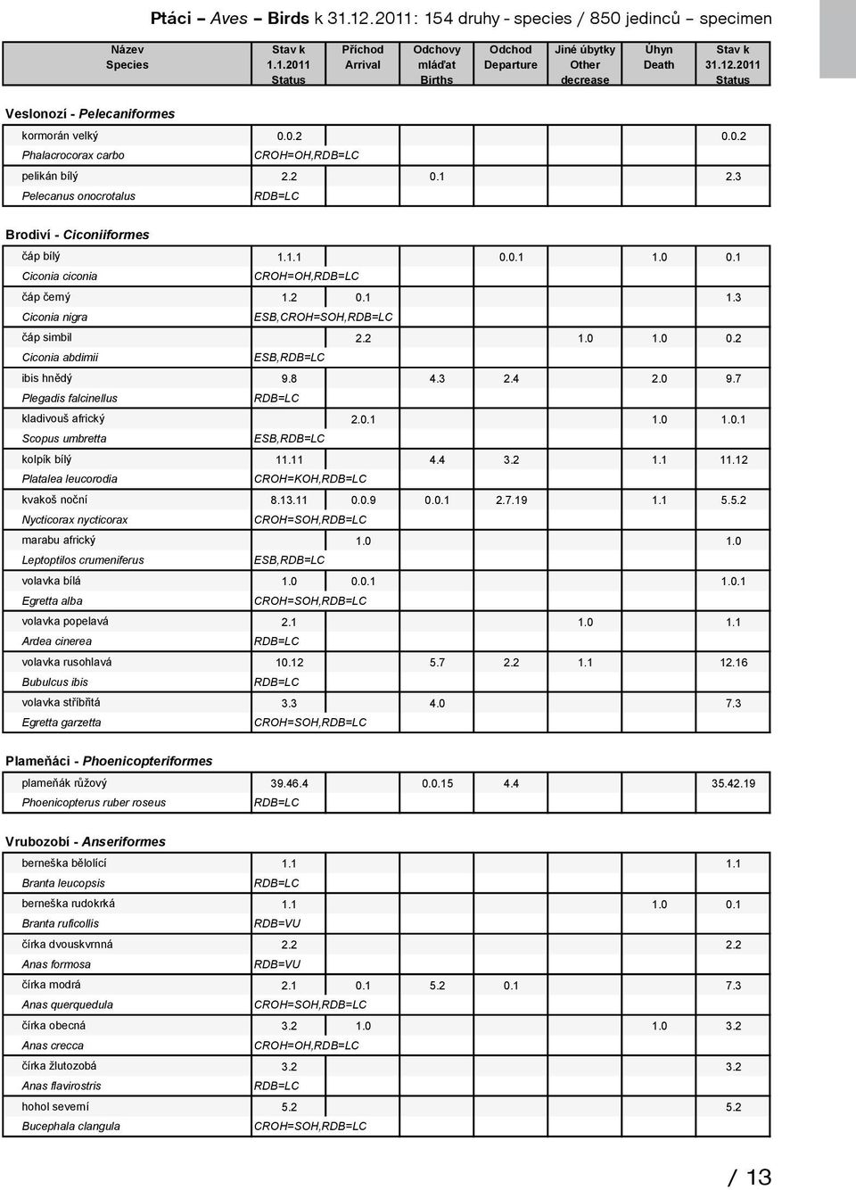 Ciconia ciconia CROH=OH, čáp černý. 0..3 Ciconia nigra ESB,CROH=SOH, čáp simbil..0.0 0. Ciconia abdimii ESB, ibis hnědý 9.8 4.3.4.0 9.7 Plegadis falcinellus kladivouš africký.0..0.0. Scopus umbretta ESB, kolpík bílý.