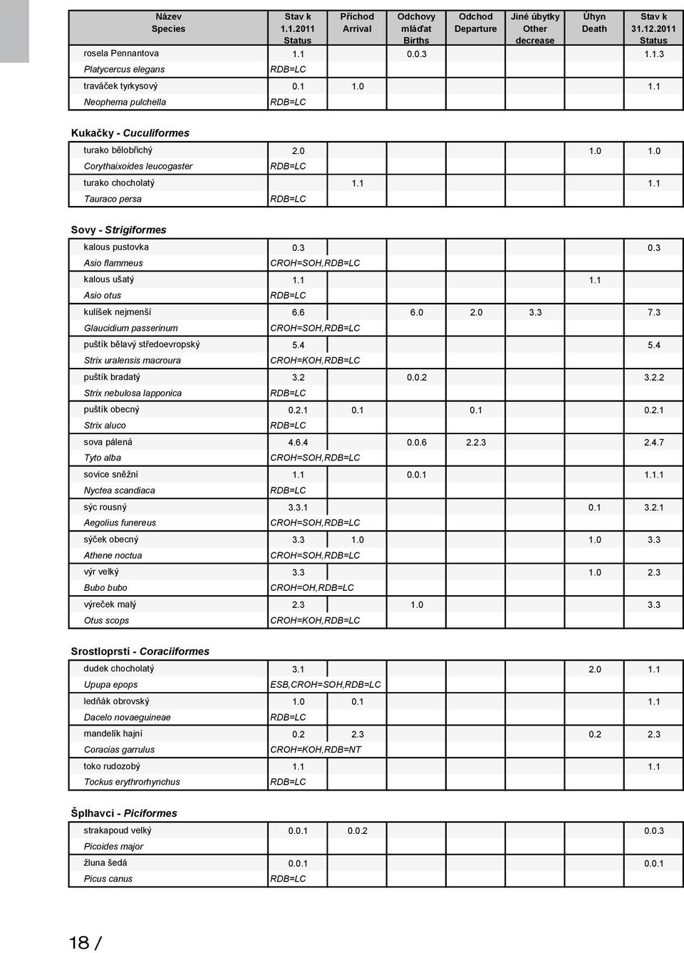 3 Asio flammeus CROH=SOH, kalous ušatý.. Asio otus kulíšek nejmenší 6.6 6.0.0 3.3 7.3 Glaucidium passerinum CROH=SOH, puštík bělavý středoevropský 5.4 5.