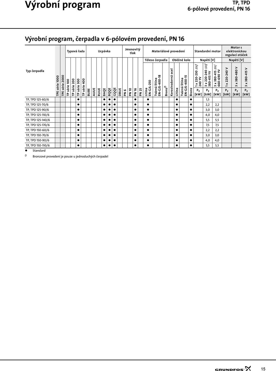 Tvárná litina EN-GJS-00-1 Bronz (1 TP, TPD 15-0/ 1,5 TP, TPD 15-70/,, TP, TPD 15-90/ 3,0 3,0 TP, TPD 15-1/,0,0 TP, TPD 15-/ 5,5 5,5 TP, TPD 15-170/ 7,5 7,5 TP, TPD 150-0/,, TP, TPD 150-70/ 3,0 3,0