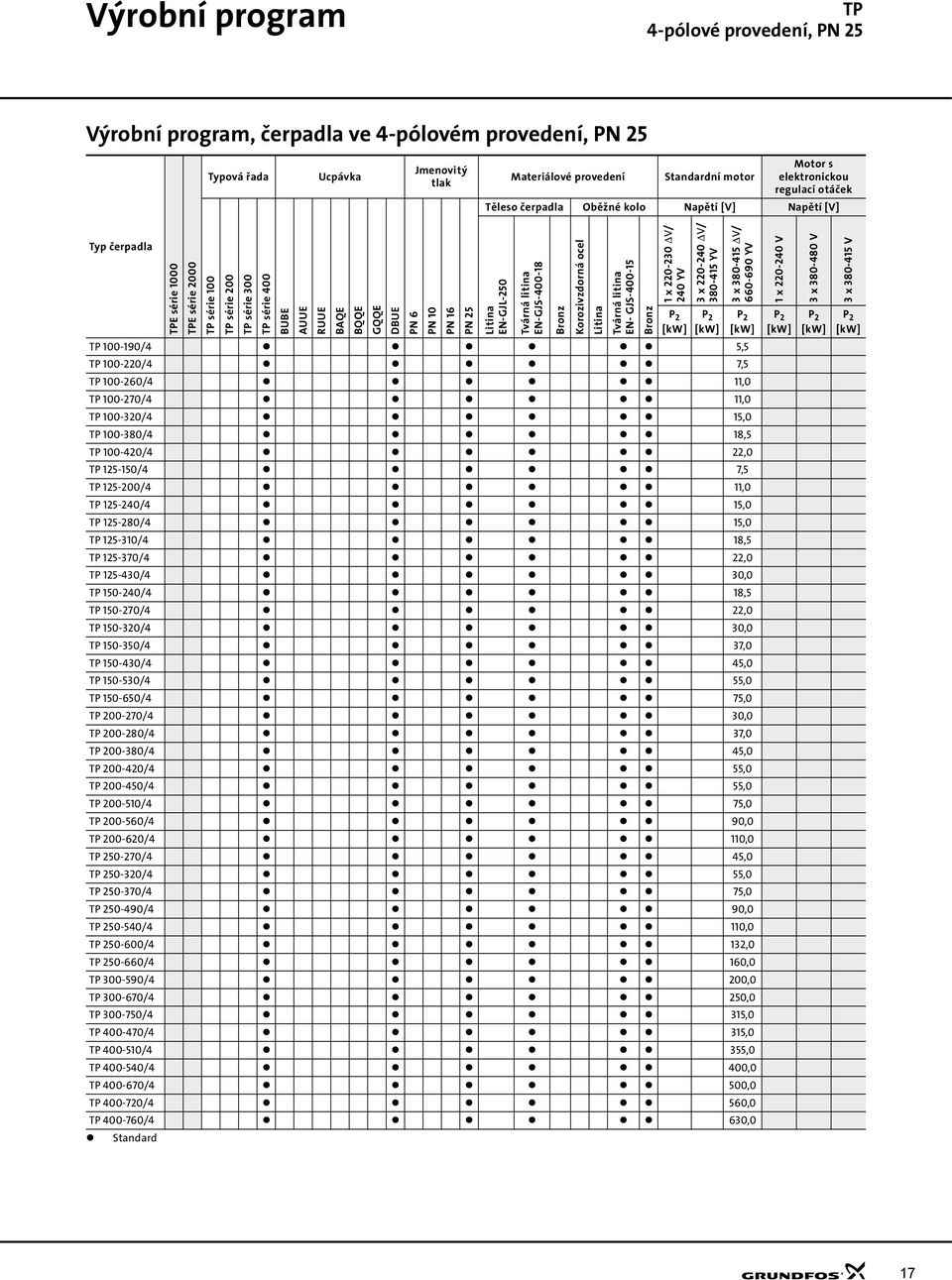 litina EN-GJS-00-1 Bronz Korozivzdorná ocel Litina TP 0-190/ 5,5 TP 0-/ 7,5 TP 0-/ 11,0 TP 0-70/ 11,0 TP 0-3/ 15,0 TP 0-30/ 1,5 TP 0-/,0 TP 15-150/ 7,5 TP 15-0/ 11,0 TP 15-/ 15,0 TP 15-/ 15,0 TP