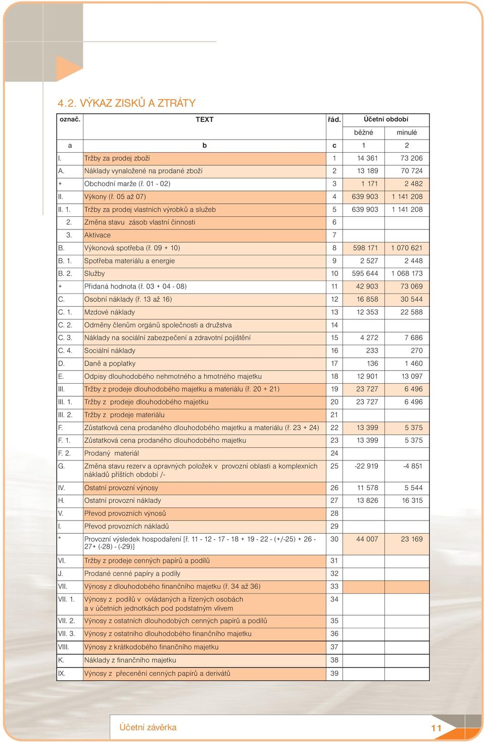 Výkonová spotřeba (ř. 09 + 10) 8 598 171 1 070 621 B. 1. Spotřeba materiálu a energie 9 2 527 2 448 B. 2. Služby 10 595 644 1 068 173 + Přidaná hodnota (ř. 03 + 04-08) 11 42 903 73 069 C.