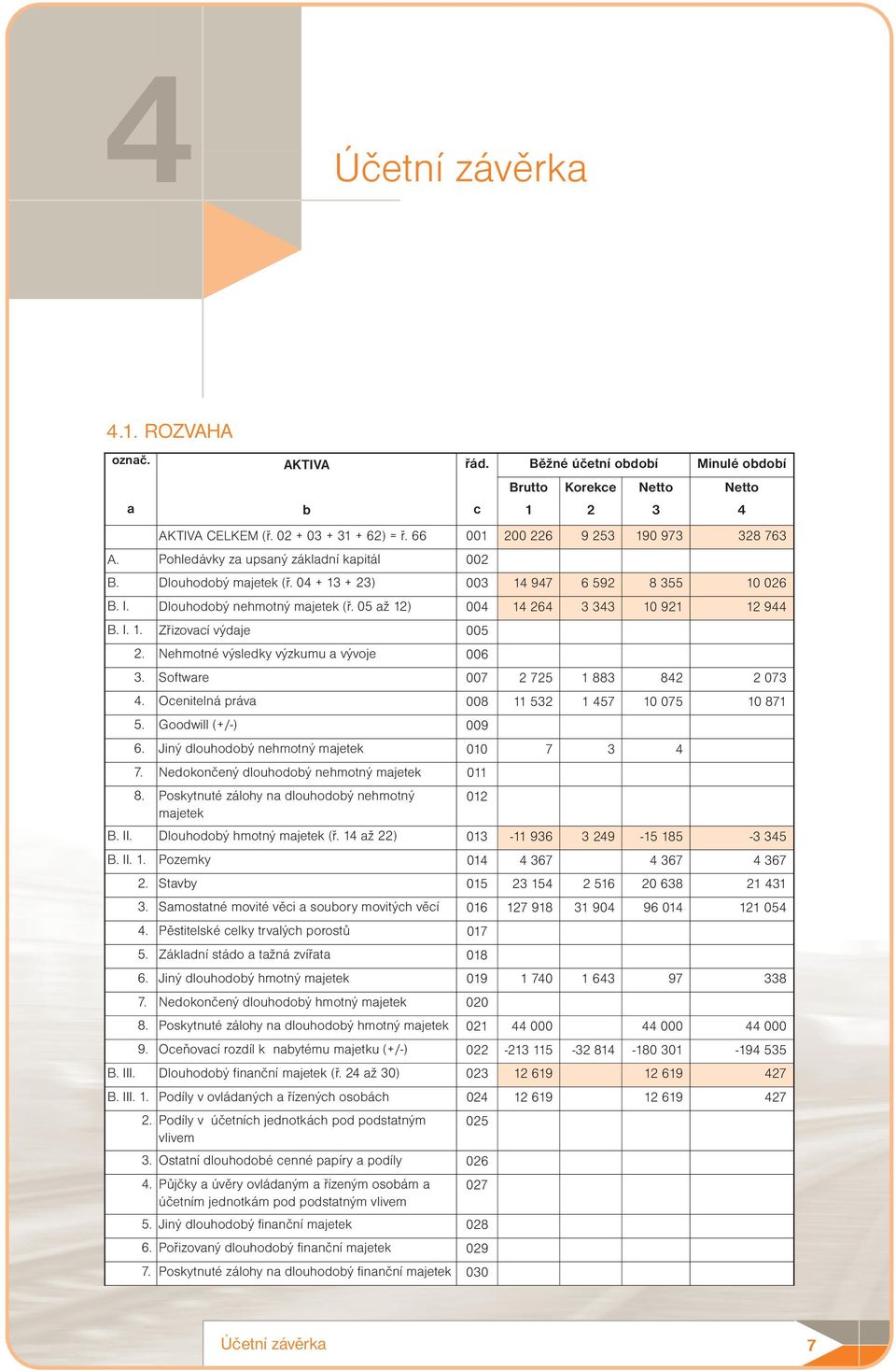 Nehmotné výsledky výzkumu a vývoje 006 3. Software 007 2 725 1 883 842 2 073 4. Ocenitelná práva 008 11 532 1 457 10 075 10 871 5. Goodwill (+/-) 009 6. Jiný dlouhodobý nehmotný majetek 010 7 3 4 7.