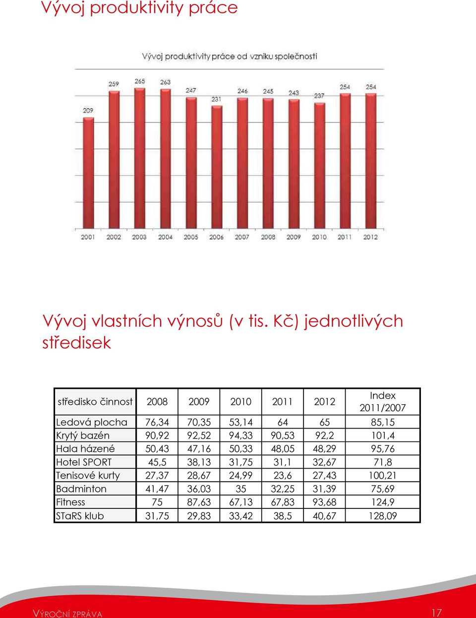 výnosů (v tis.