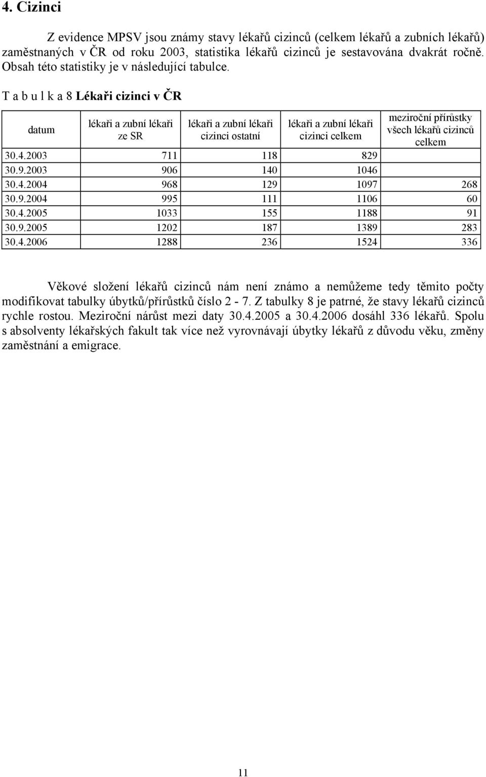 T a b u l k a 8 Lékaři cizinci v ČR datum lékaři a zubní lékaři ze SR lékaři a zubní lékaři cizinci ostatní lékaři a zubní lékaři cizinci celkem meziroční přírůstky všech lékařů cizinců celkem 30.4.