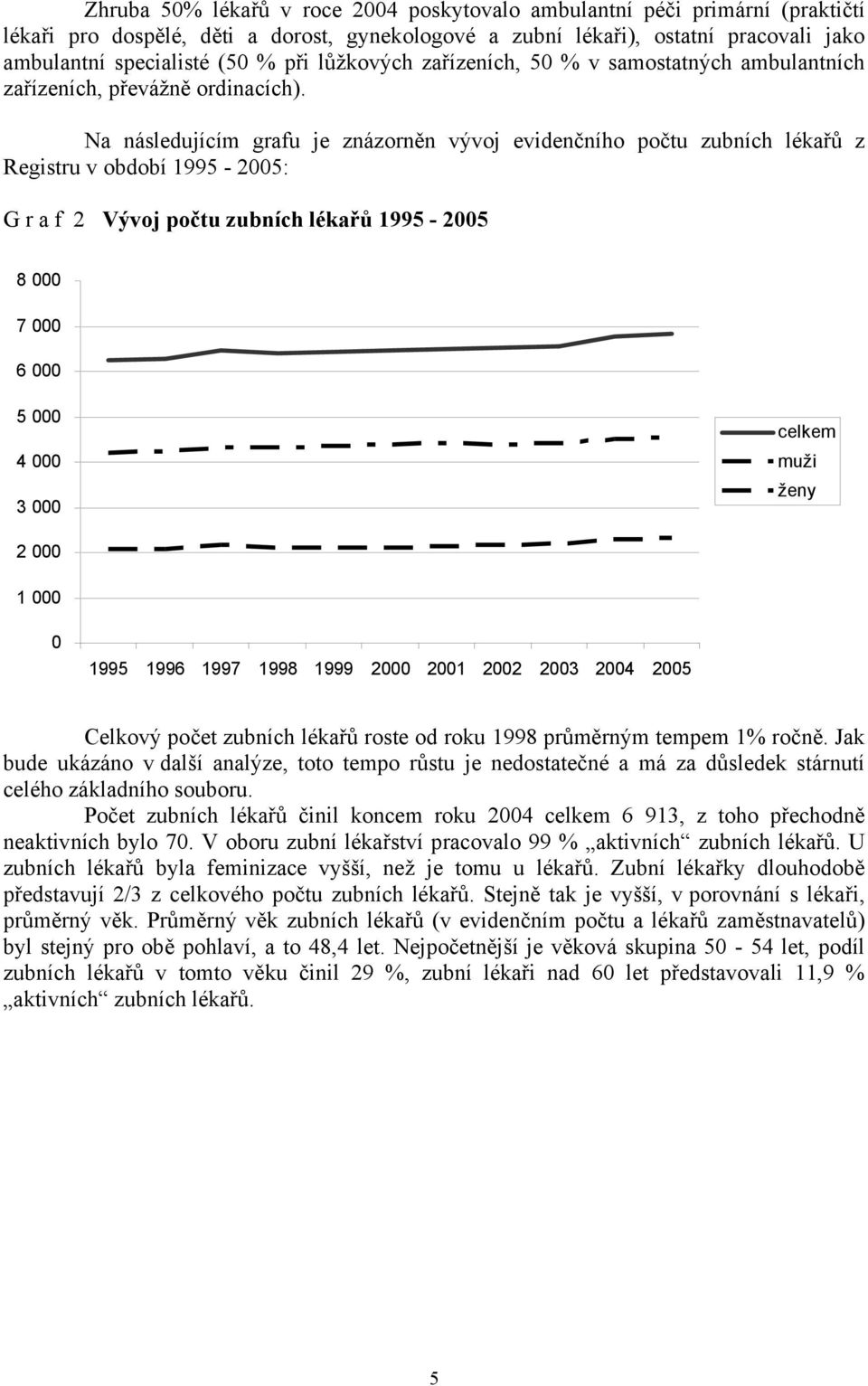 Na následujícím grafu je znázorněn vývoj evidenčního počtu zubních lékařů z Registru v období 1995-2005: G r a f 2 Vývoj počtu zubních lékařů 1995-2005 8 000 7 000 6 000 5 000 4 000 3 000 celkem muži