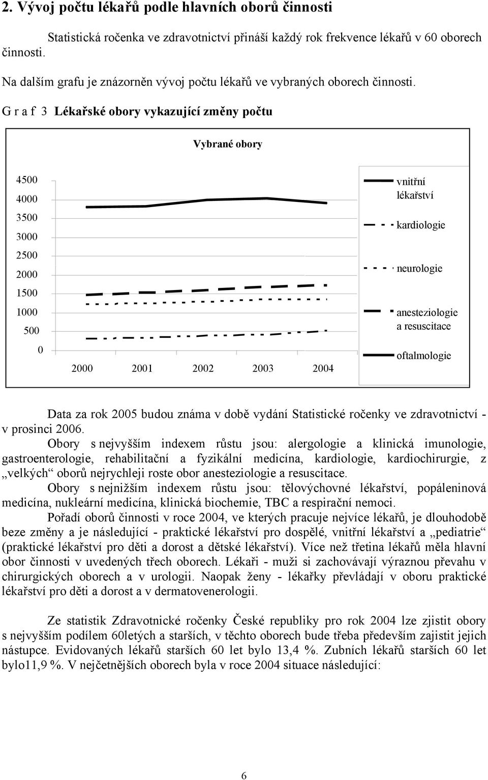 G r a f 3 Lékařské obory vykazující změny počtu Vybrané obory 4500 4000 3500 3000 2500 2000 1500 1000 500 0 2000 2001 2002 2003 2004 vnitřní lékařství kardiologie neurologie anesteziologie a