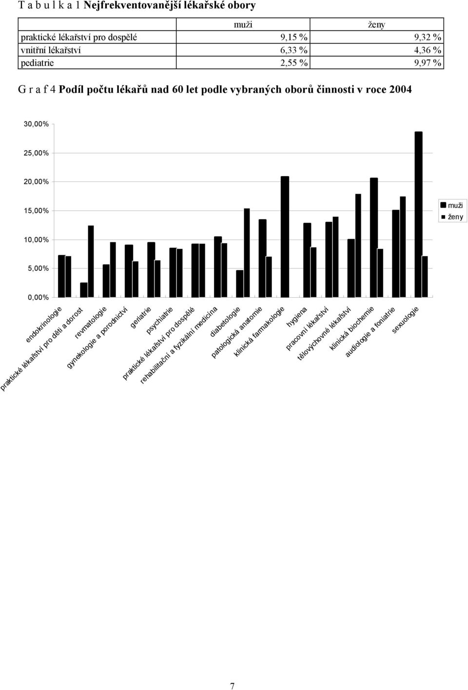 praktické lékařství pro děti a dorost revmatologie gynekologie a porodnictví geriatrie psychiatrie praktické lékařství pro dospělé rehabilitační a fyzikální