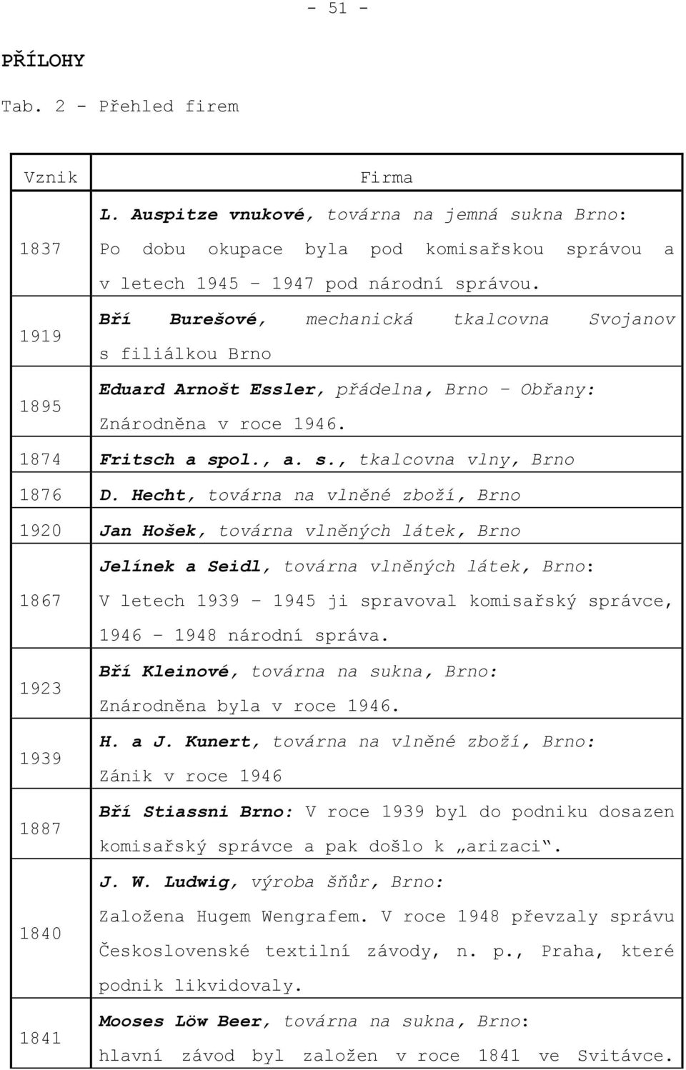 Hecht, továrna na vlněné zboží, Brno 1920 Jan Hošek, továrna vlněných látek, Brno Jelínek a Seidl, továrna vlněných látek, Brno: 1867 V letech 1939 1945 ji spravoval komisařský správce, 1946 1948