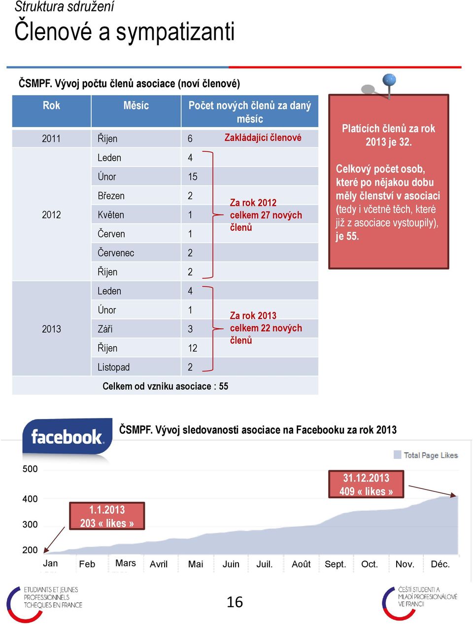 Únor 1 Září 3 Říjen 12 Listopad 2 Celkem od vzniku asociace : 55 Zakládající členové Za rok 2012 celkem 27 nových členů Za rok 2013 celkem 22 nových členů Platících členů za rok