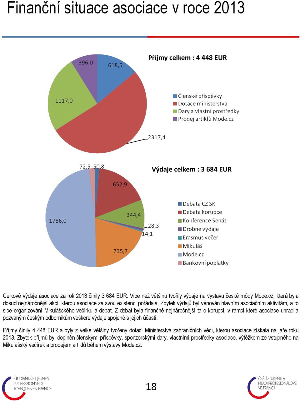 Zbytek výdajů byl věnován hlavním asociačním aktivitám, a to sice organizování Mikulášského večírku a debat.