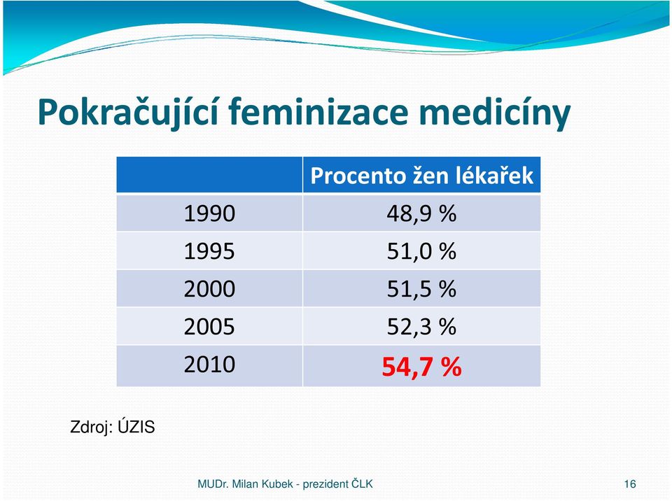 51,5 % 2005 52,3 % 2010 54,7 % Zdroj: