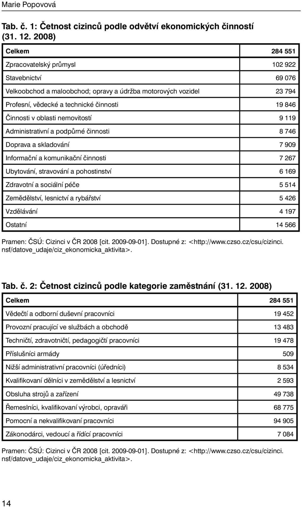 oblasti nemovitostí 9 119 Administrativní a podpůrné činnosti 8 746 Doprava a skladování 7 909 Informační a komunikační činnosti 7 267 Ubytování, stravování a pohostinství 6 169 Zdravotní a sociální