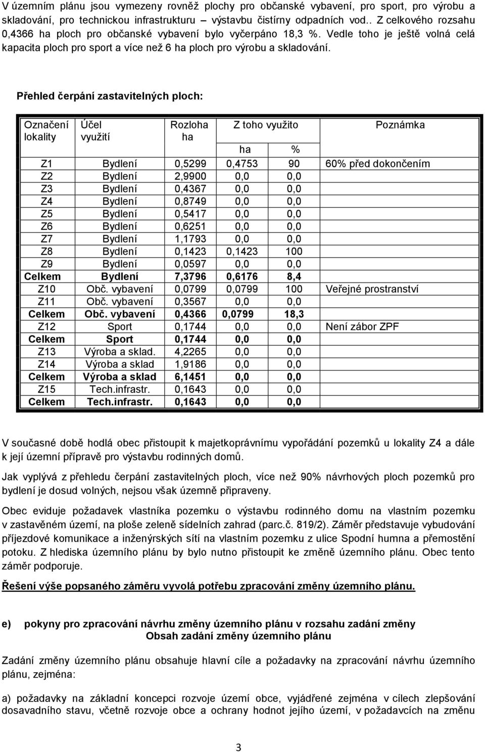 Přehled čerpání zastavitelných ploch: Označení lokality Účel využití Rozloha ha Z toho využito Poznámka ha % Z1 Bydlení 0,5299 0,4753 90 60% před dokončením Z2 Bydlení 2,9900 0,0 0,0 Z3 Bydlení