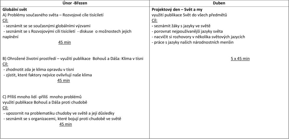 světových jazycích - práce s jazyky našich národnostních menšin B) Ohrožené životní prostředí využití publikace Bohouš a Dáša: Klima v tísni - zhodnotit zda je klima opravdu v tísni - zjistit, které