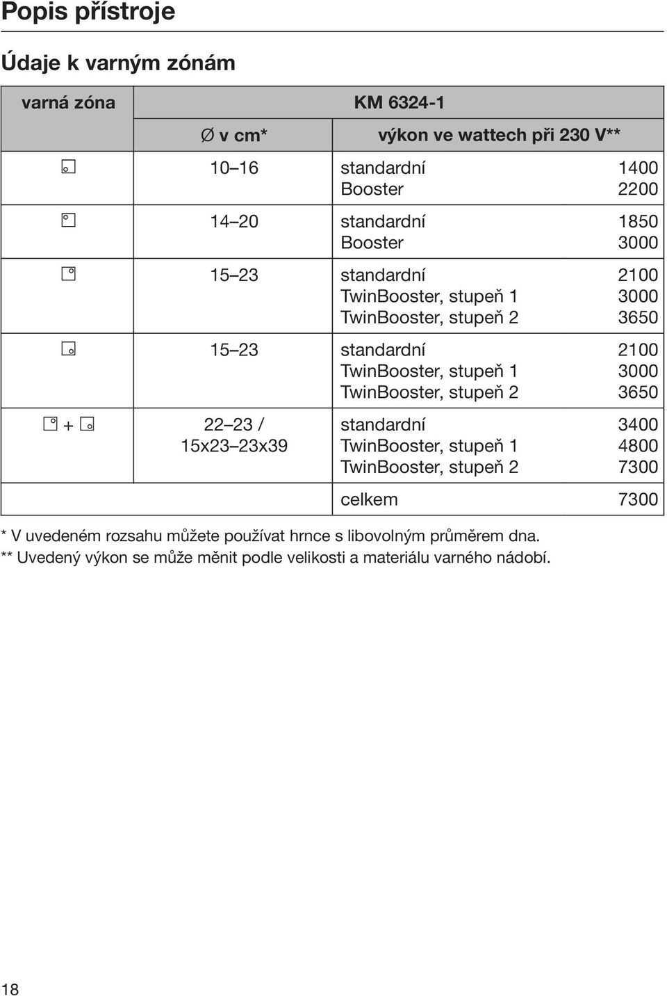 23x39 standardní TwinBooster, stupeň 1 TwinBooster, stupeň 2 1400 2200 1850 3000 2100 3000 3650 2100 3000 3650 3400 4800 7300 celkem 7300 * V