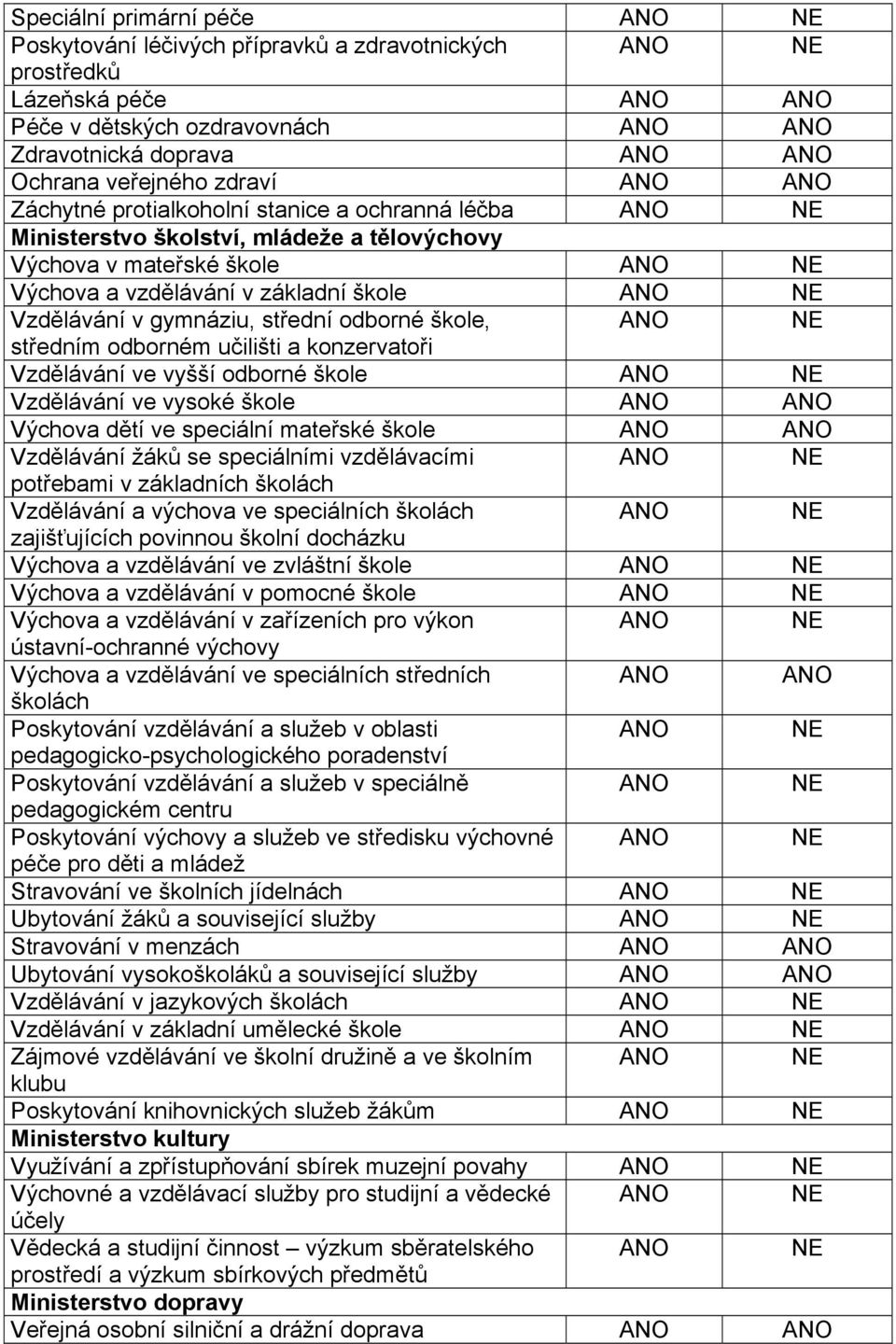 gymnáziu, střední odborné škole, ANO středním odborném učilišti a konzervatoři Vzdělávání ve vyšší odborné škole ANO Vzdělávání ve vysoké škole ANO ANO Výchova dětí ve speciální mateřské škole ANO