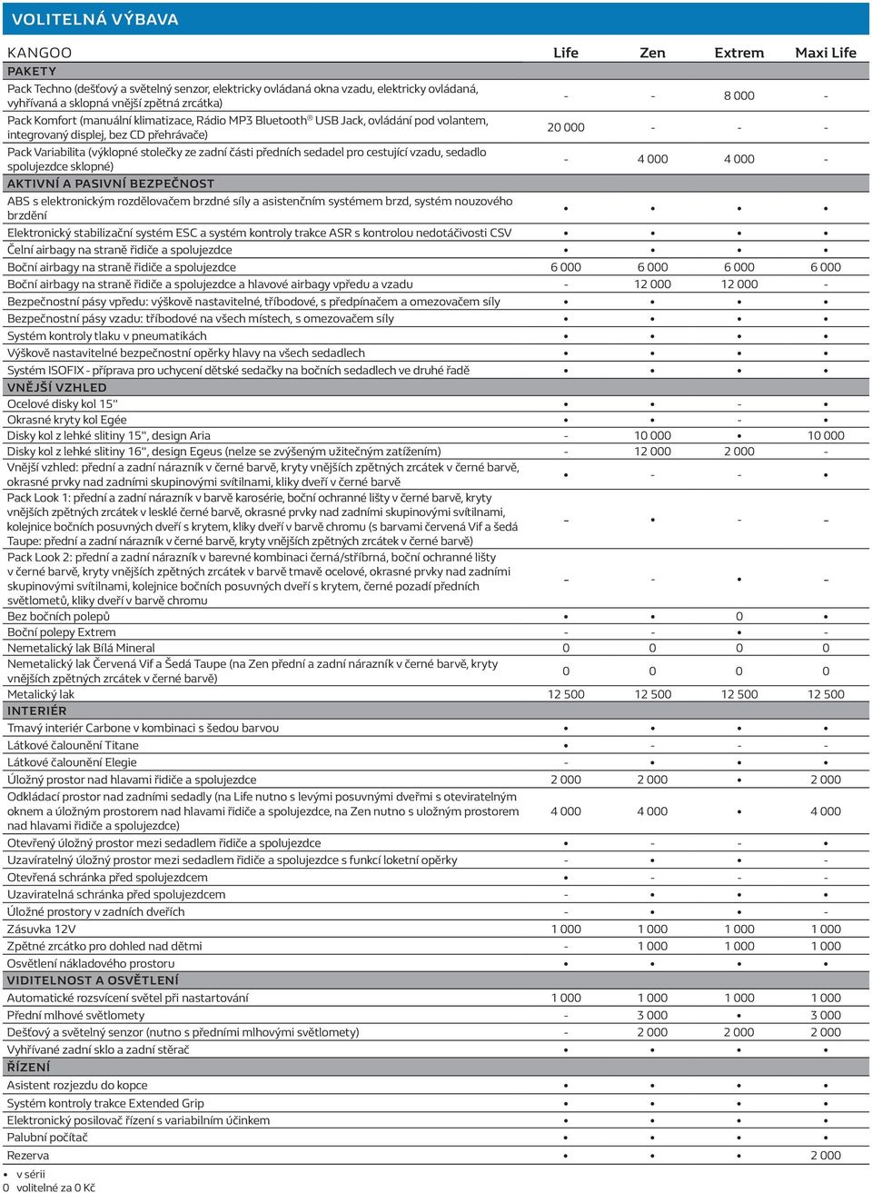 předních sedadel pro cestující vzadu, sedadlo spolujezdce sklopné) - 4 000 4 000 - Aktivní a pasivní bezpečnost ABS s elektronickým rozdělovačem brzdné síly a asistenčním systémem brzd, systém