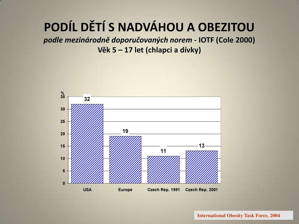(chlapci a dívky) % 35 32 30 25 20 19 15 10 11 13 5 0 USA