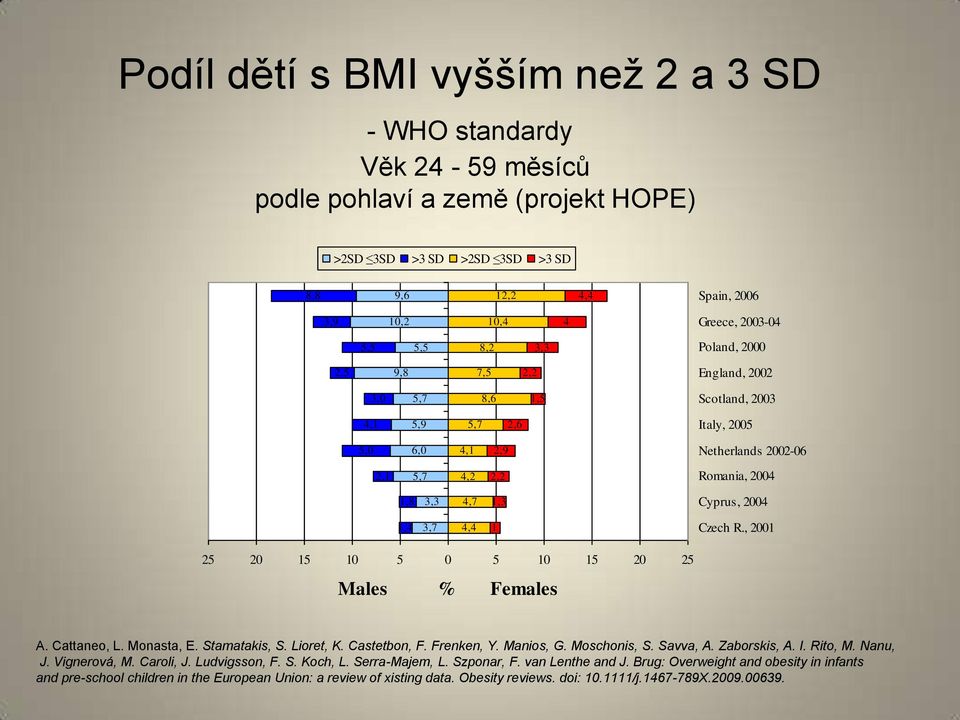 Cyprus, 2004 1,4 3,7 4,4 1 Czech R., 2001 25 20 15 10 5 0 5 10 15 20 25 Males % Females A. Cattaneo, L. Monasta, E. Stamatakis, S. Lioret, K. Castetbon, F. Frenken, Y. Manios, G. Moschonis, S.