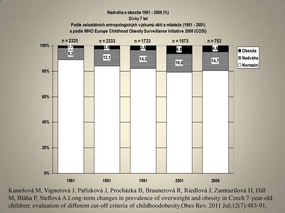 0% 1951 1981 1991 2001 2008 Kunešová M, Vignerová J, Pařízková J, Procházka B, Braunerová R, Riedlová J, Zamrazilová H, Hill M, Bláha P, Steflová A.