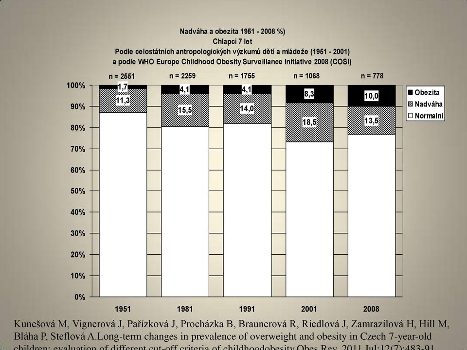 14,0 18,5 13,5 Obezita Nadváha Normalní 60% 50% 40% 30% 20% 10% 0% 1951 1981 1991 2001 2008 Kunešová M, Vignerová J, Pařízková J, Procházka B,