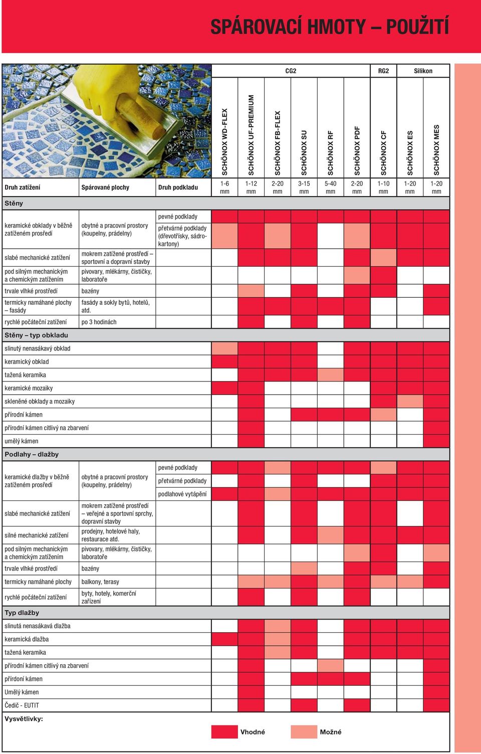 prostory (koupelny, prádelny) mokrem zatížené prostředí sportovní a dopravní stavby pivovary, mlékárny, čističky, laboratoře bazény fasády a sokly bytů, hotelů, atd.