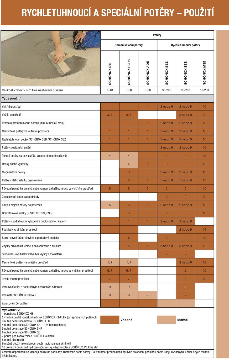 6 měsíců zralé) 1 1 1 2 nebo 9 2 nebo 9 10 Cementové potěry ve vnitřním prostředí 1 1 1 2 nebo 9 2 nebo 9 10 Rychletuhnoucí potěry SEB, SEZ 1 1 1 2 nebo 9 2 nebo 9 10 Potěry z ostatních směsí 1 1 1 2