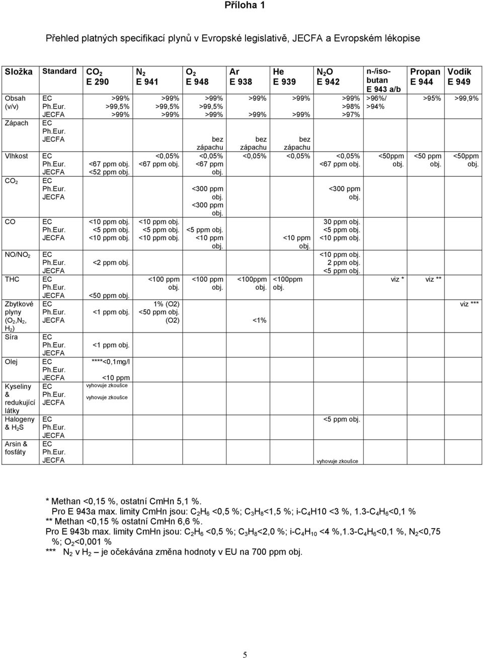 <0,05% <67 ppm <5 ppm <100 ppm O 2 E 948 <0,05% <67 ppm <5 ppm <100 ppm Ar E 938 He E 939 N 2 O E 942 >98% >97% <0,05% <0,05% <0,05% <67 ppm <100ppm 1% (O2) <50 ppm (O2) <1% <100ppm 30 ppm <5 ppm 2