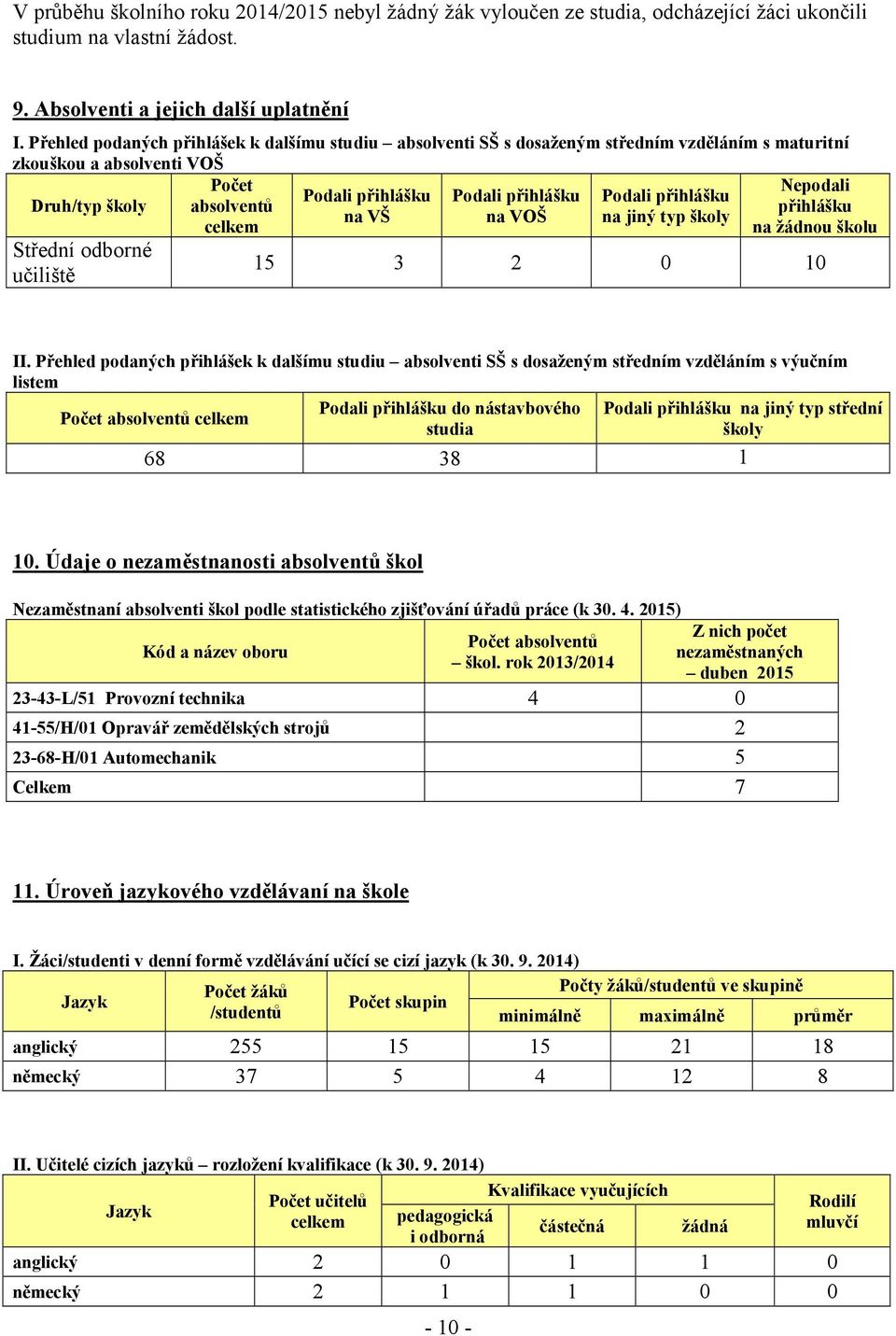 Druh/typ školy absolventů přihlášku na VŠ na VOŠ na jiný typ školy celkem na žádnou školu Střední odborné učiliště 15 3 2 0 10 II.