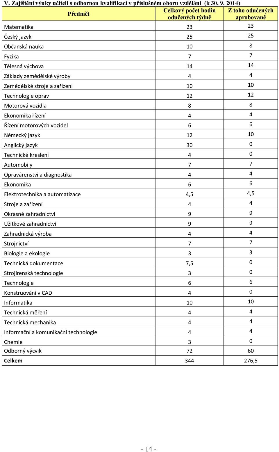 Zemědělské stroje a zařízení 10 10 Technologie oprav 12 12 Motorová vozidla 8 8 Ekonomika řízení 4 4 Řízení motorových vozidel 6 6 Německý jazyk 12 10 Anglický jazyk 30 0 Technické kreslení 4 0