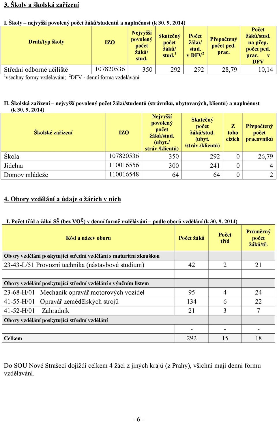 v II. Školská zařízení nejvyšší povolený počet žáků/studentů (strávníků, ubytovaných, klientů) a naplněnost (k 30. 9. 2014) Nejvyšší Skutečný povolený počet Z počet Školské zařízení IZO žáků/stud.