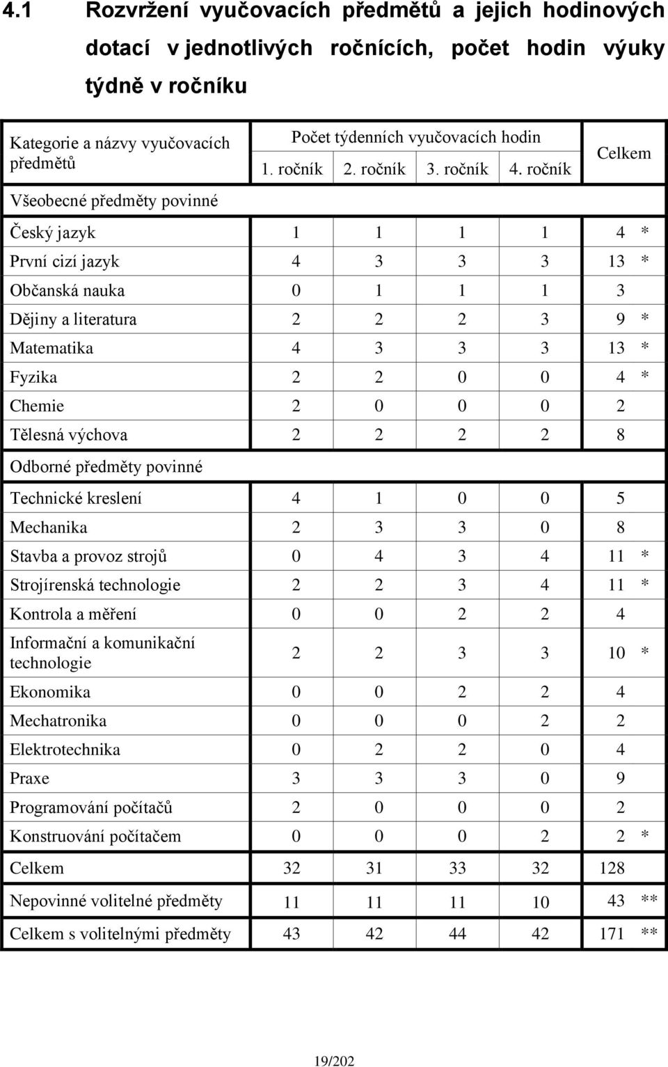 ročník Celkem Český jazyk 1 1 1 1 4 * První cizí jazyk 4 3 3 3 13 * Občanská nauka 0 1 1 1 3 Dějiny a literatura 2 2 2 3 9 * Matematika 4 3 3 3 13 * Fyzika 2 2 0 0 4 * Chemie 2 0 0 0 2 Tělesná