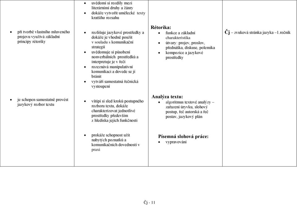 vytváří samostatná řečnická vystoupení Rétorika: funkce a základní charakteristika útvary: projev, proslov, přednáška, diskuse, polemika kompozice a jazykové prostředky Čj zvuková stránka jazyka 1.