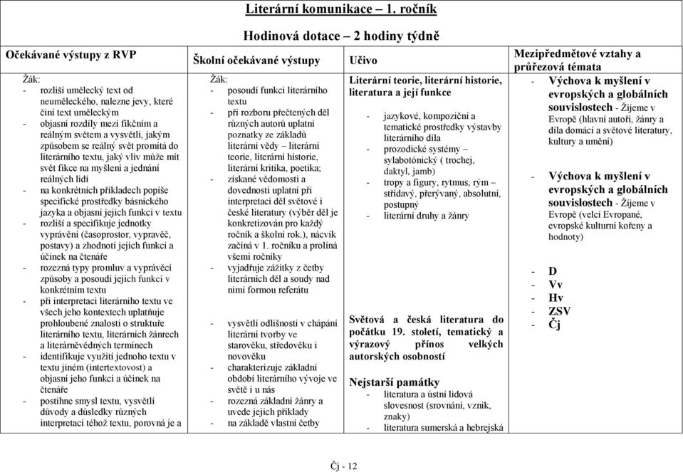 textu - rozliší a specifikuje jednotky vyprávění (časoprostor, vypravěč, postavy) a zhodnotí jejich funkci a účinek na čtenáře - rozezná typy promluv a vyprávěcí způsoby a posoudí jejich funkci v