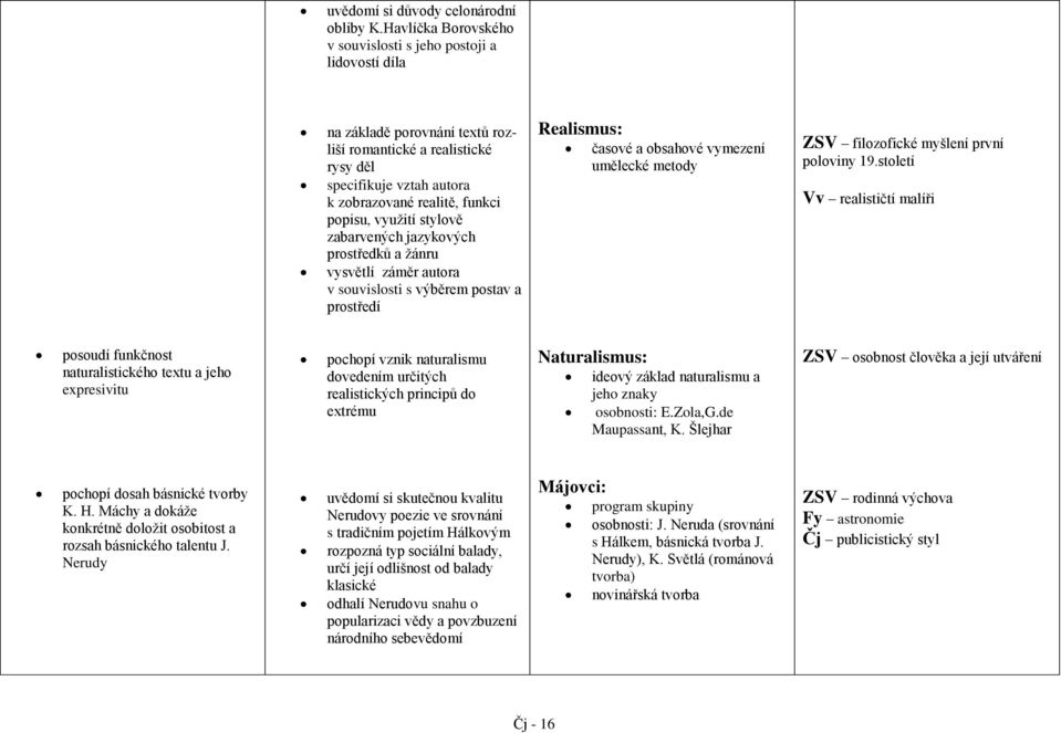 využití stylově zabarvených jazykových prostředků a žánru vysvětlí záměr autora v souvislosti s výběrem postav a prostředí Realismus: časové a obsahové vymezení umělecké metody ZSV filozofické