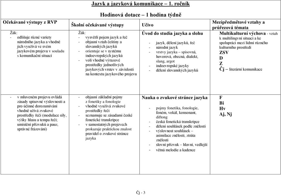 výrazové prostředky jednotlivých jazykových vrstev v závislosti na kontextu jazykového projevu Učivo Úvod do studia jazyka a slohu - jazyk, dělení jazyků, řeč - národní jazyk - vrstvy jazyka