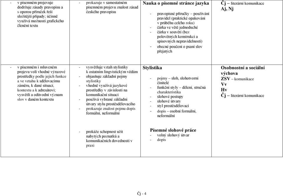 konstrukcí a spisovných nepravidelností) - obecné poučení o psaní slov přejatých Čj literární komunikace Aj, Nj - v písemném i mluveném projevu volí vhodné výrazové prostředky podle jejich funkce a