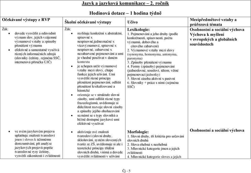 češtiny, vysvětlí zákonitosti i zvláštnosti Jazyk a jazyková komunikace 2.