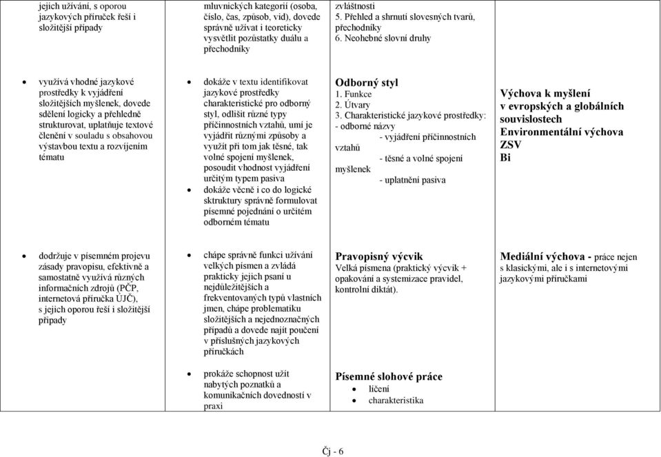 Neohebné slovní druhy využívá vhodné jazykové prostředky k vyjádření složitějších myšlenek, dovede sdělení logicky a přehledně strukturovat, uplatňuje textové členění v souladu s obsahovou výstavbou