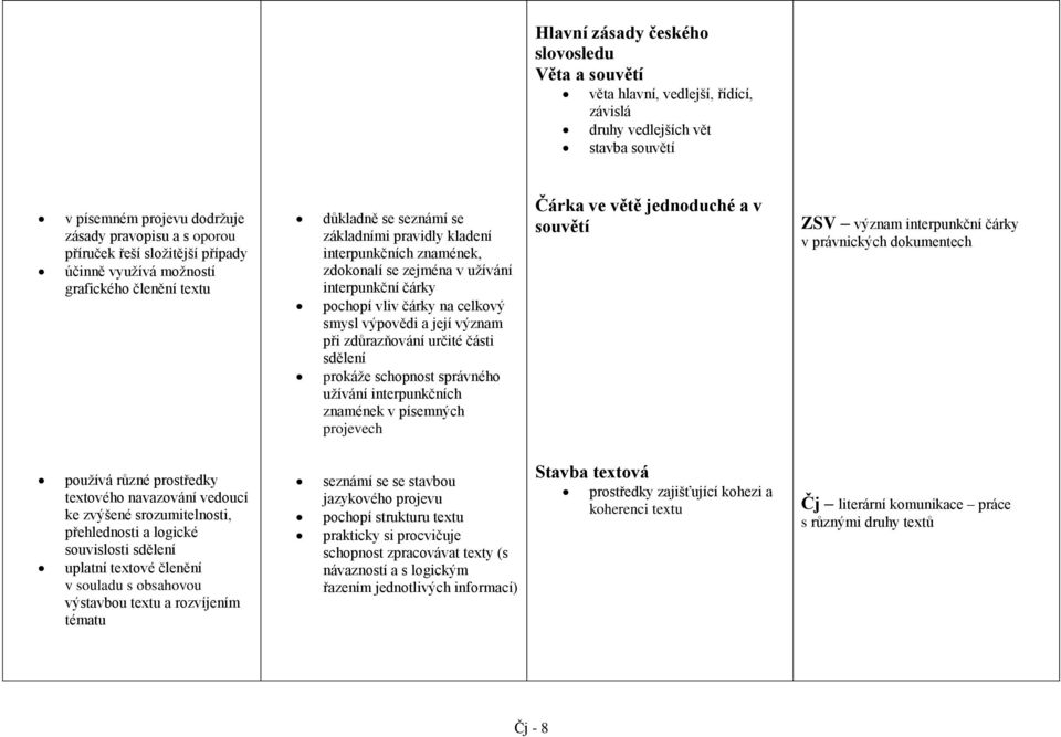 pochopí vliv čárky na celkový smysl výpovědi a její význam při zdůrazňování určité části sdělení prokáže schopnost správného užívání interpunkčních znamének v písemných projevech Čárka ve větě