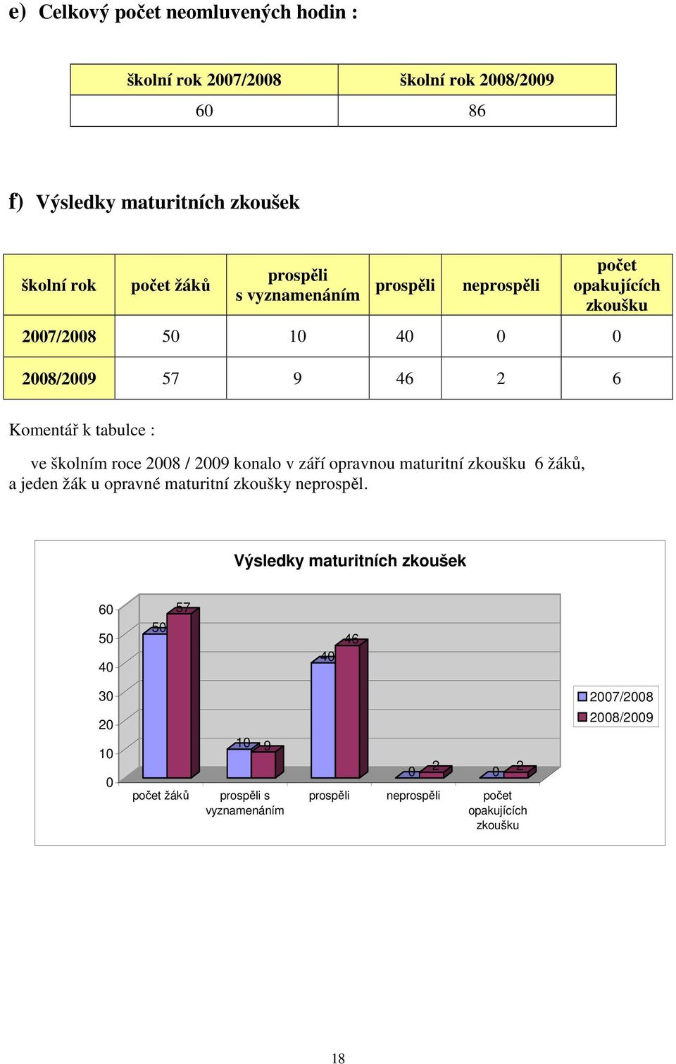 školním roce 2008 / 2009 konalo v září opravnou maturitní zkoušku 6 žáků, a jeden žák u opravné maturitní zkoušky neprospěl.