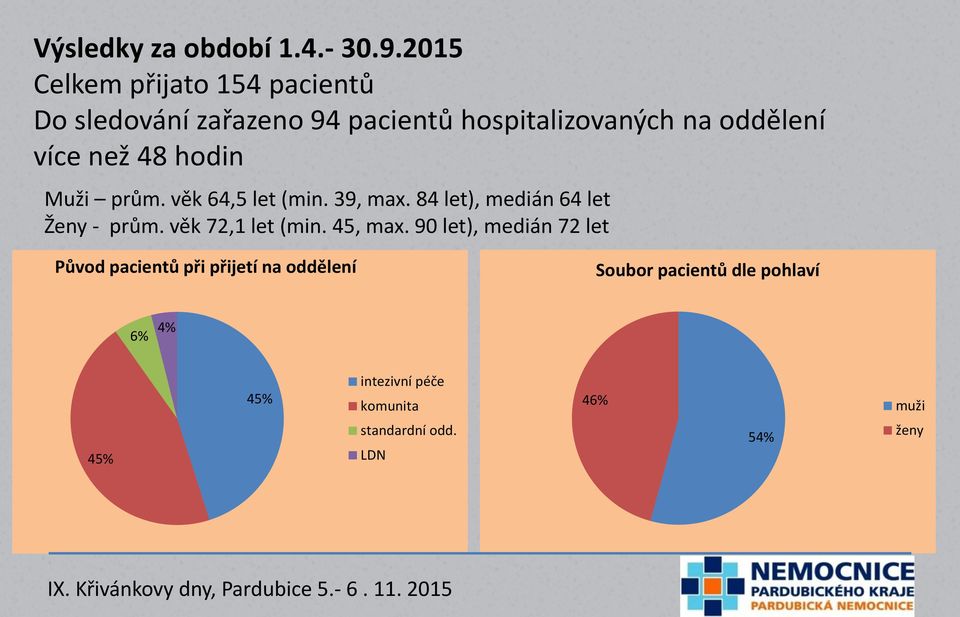 než 48 hodin Muži prům. věk 64,5 let (min. 39, max. 84 let), medián 64 let Ženy - prům.